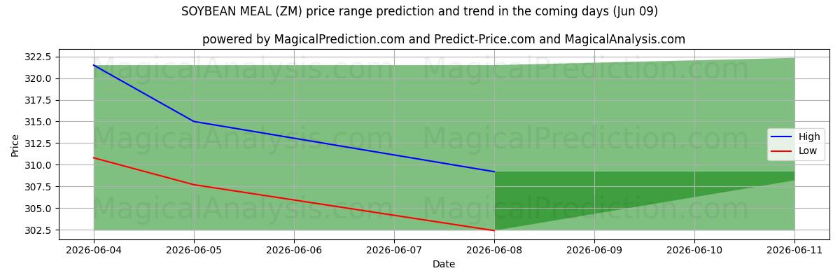High and low price prediction by AI for SOJAMÅL (ZM) (09 Jun)