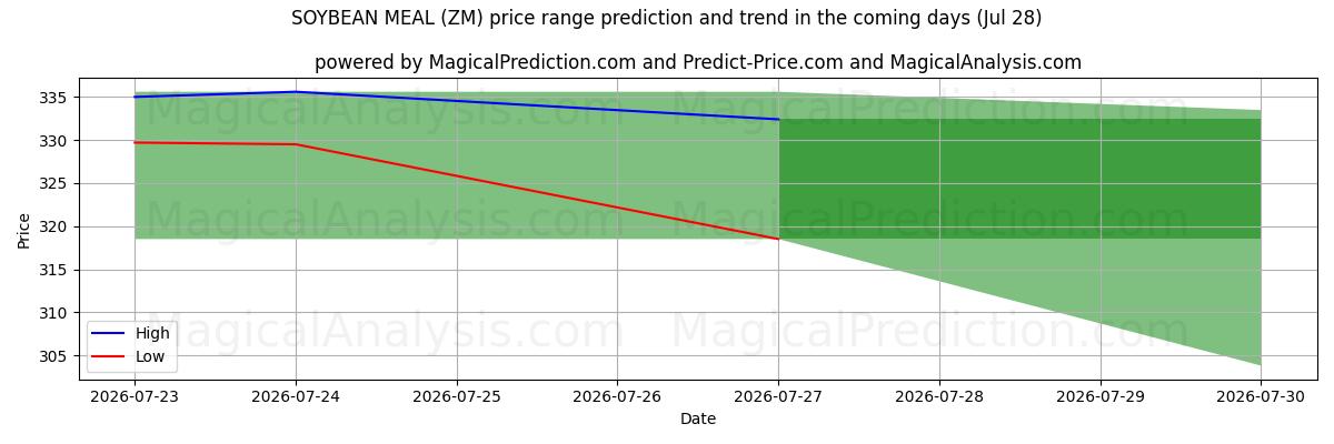 High and low price prediction by AI for SOJABOHNENMEHL (ZM) (28 Jul)