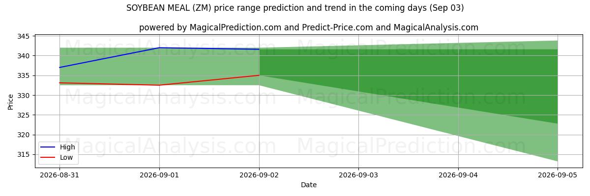 High and low price prediction by AI for 콩가루 (ZM) (03 Sep)