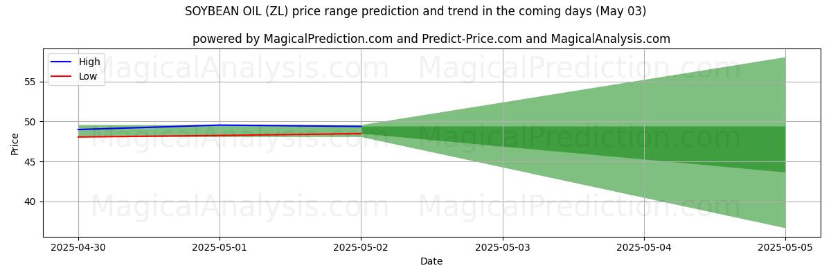 توقع السعر الأعلى والأدنى بواسطة الذكاء الاصطناعي لـ زيت فول الصويا (ZL) (03 May) High and low price prediction by AI for زيت فول الصويا (ZL) (03 May)