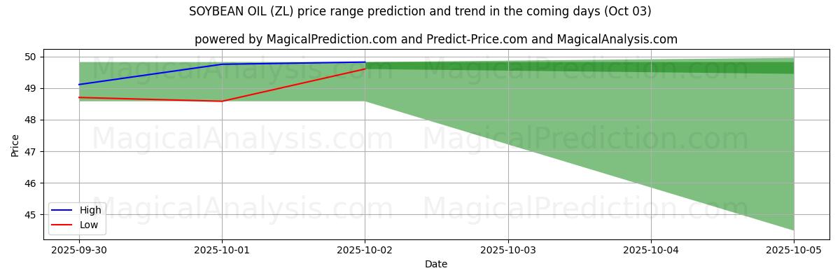 High and low price prediction by AI for SOJABÖNOLJA (ZL) (03 Oct)