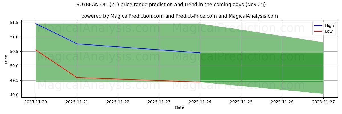 High and low price prediction by AI for SOYBEAN OIL (ZL) (25 Nov)