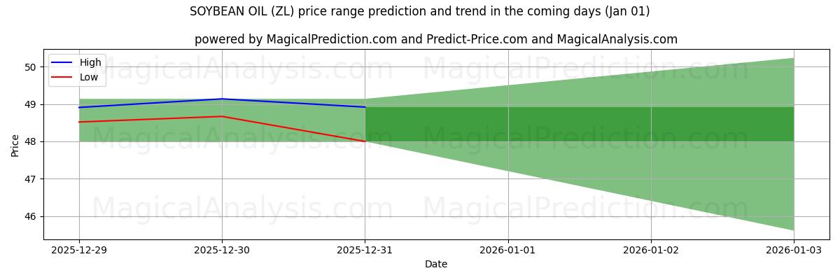 High and low price prediction by AI for SOJABÖNOLJA (ZL) (01 Jan)