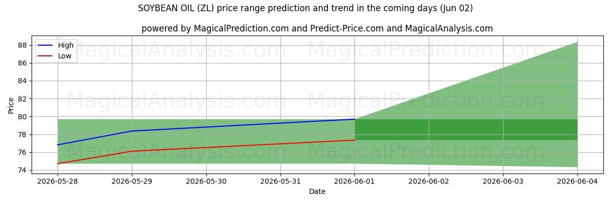 High and low price prediction by AI for 大豆油 (ZL) (02 Jun)