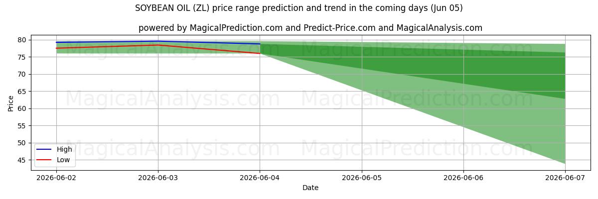 High and low price prediction by AI for HUILE DE SOJA (ZL) (05 Jun)