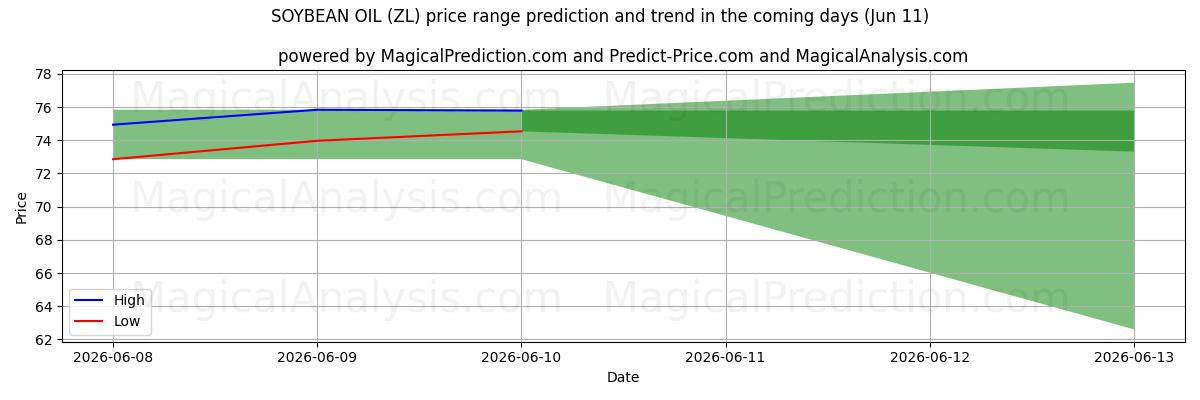 High and low price prediction by AI for ÓLEO DE SOJA (ZL) (11 Jun)