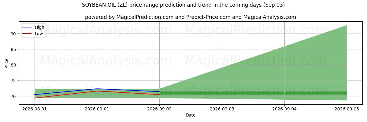 High and low price prediction by AI for HUILE DE SOJA (ZL) (03 Sep)