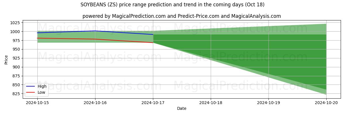 High and low price prediction by AI for SOJA (ZS) (18 Oct)