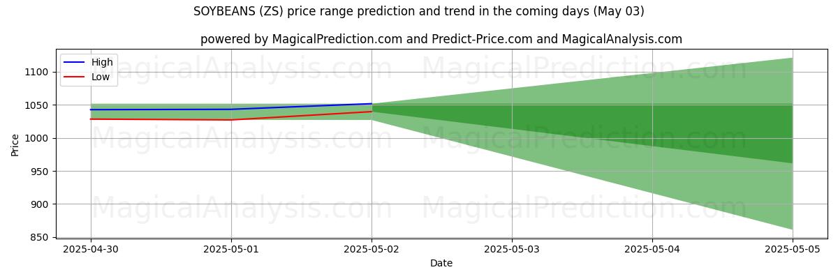 AI prijs hoog en laag voorspelling voor SOJABONEN (ZS) (03 May) High and low price prediction by AI for SOJABONEN (ZS) (03 May)