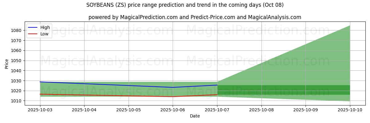 High and low price prediction by AI for SOYBEANS (ZS) (08 Oct)