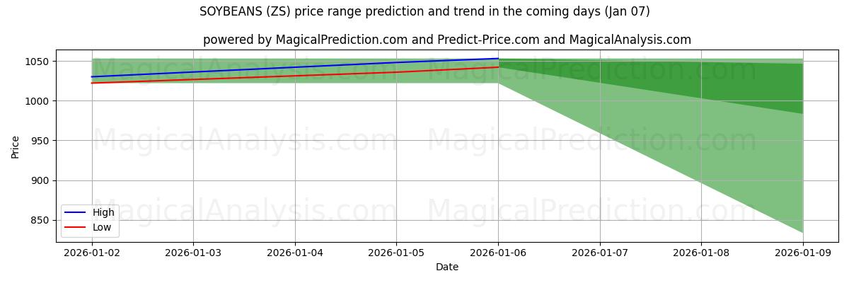 High and low price prediction by AI for SOYBEANS (ZS) (06 Jan)