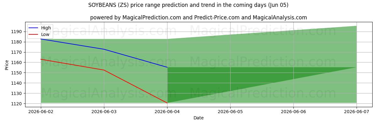 High and low price prediction by AI for فول الصويا (ZS) (05 Jun)