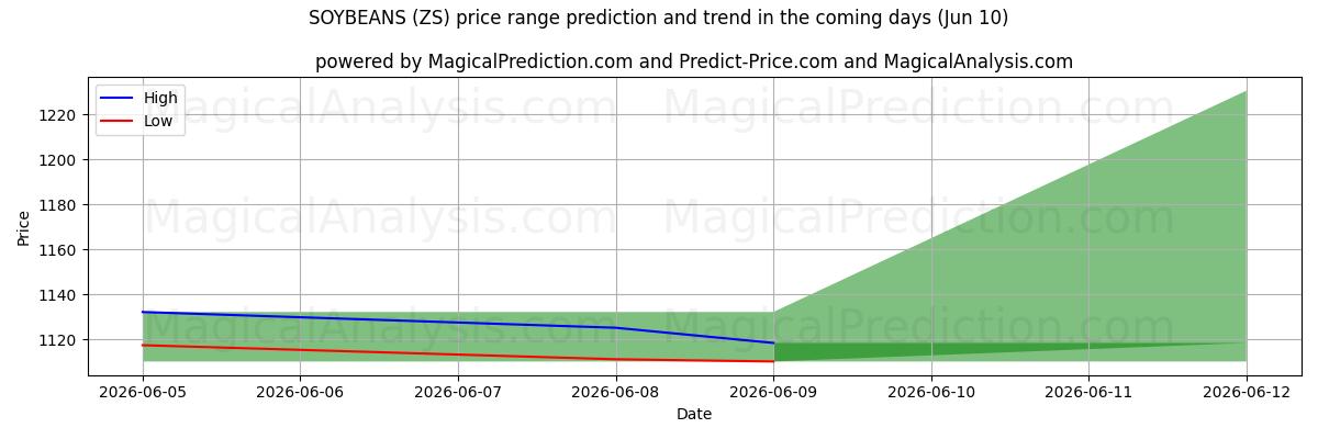 High and low price prediction by AI for soya fasulyesi (ZS) (10 Jun)