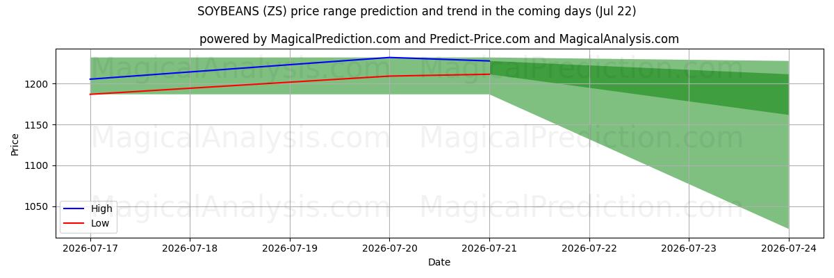 High and low price prediction by AI for فول الصويا (ZS) (22 Jul)