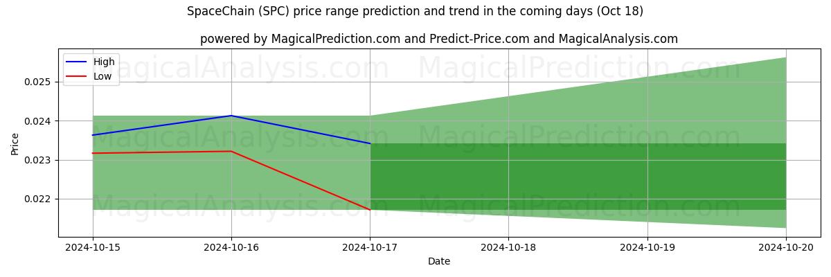 High and low price prediction by AI for 스페이스체인 (SPC) (18 Oct)