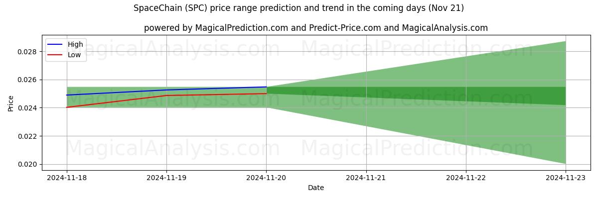 High and low price prediction by AI for SpaceChain (SPC) (21 Nov)