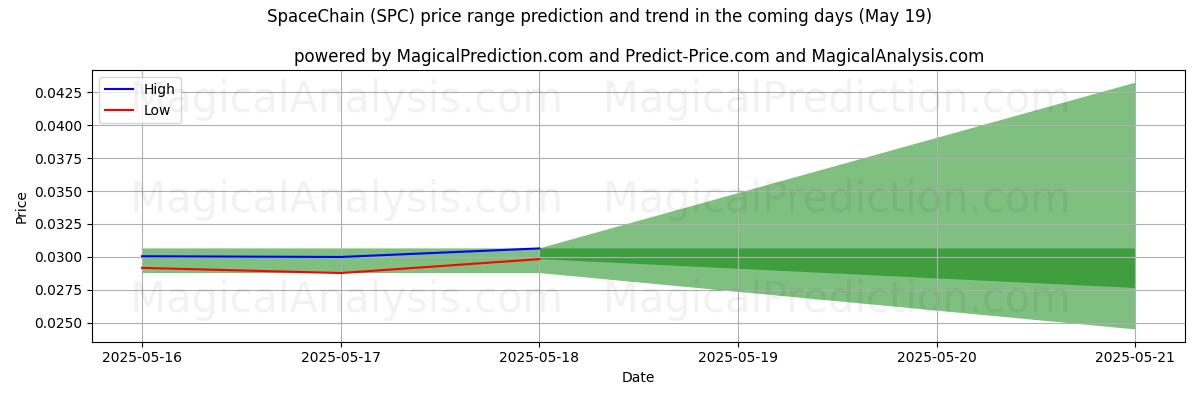 High and low price prediction by AI for SpaceChain (SPC) (16 May)