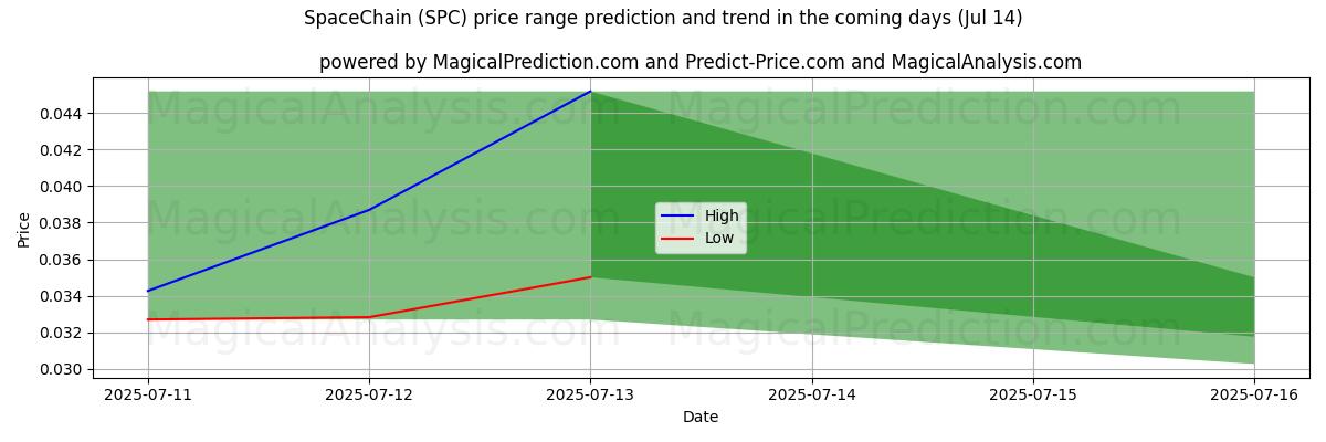 High and low price prediction by AI for 太空链 (SPC) (14 Jul)