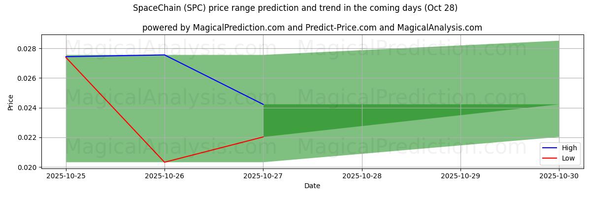 太空链 (SPC) 由AI预测的最高/最低价格 (27 Oct) High and low price prediction by AI for 太空链 (SPC) (27 Oct)