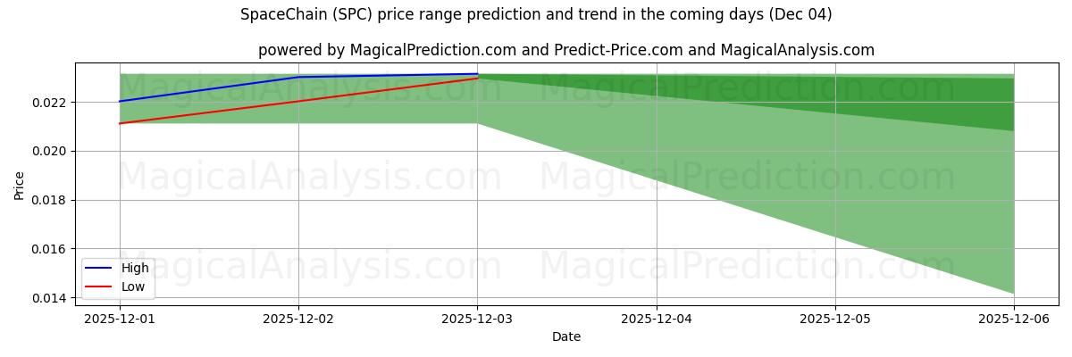 High and low price prediction by AI for SpaceChain (SPC) (04 Dec)