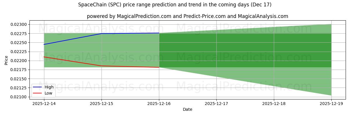 High and low price prediction by AI for 스페이스체인 (SPC) (15 Dec)