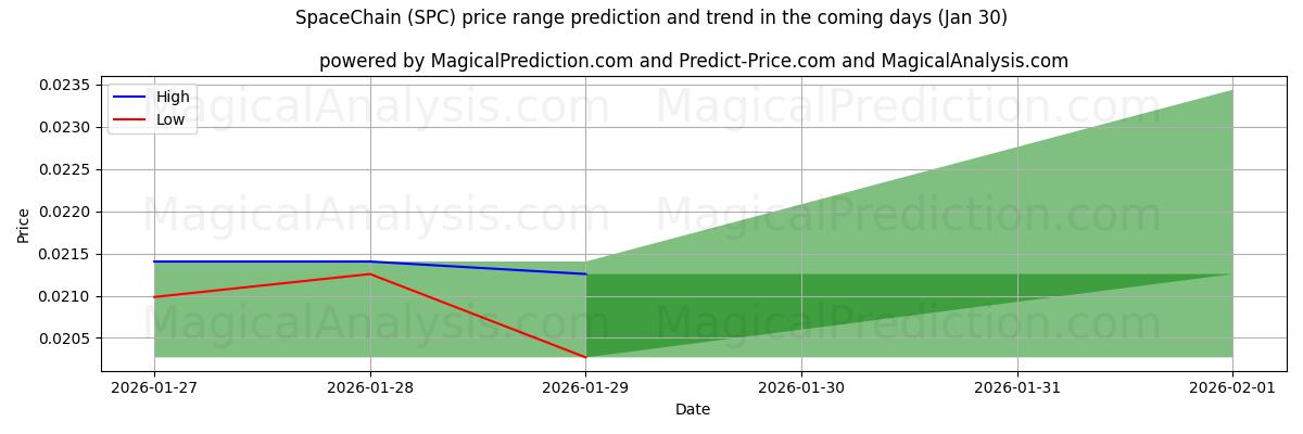 High and low price prediction by AI for 太空链 (SPC) (30 Jan)