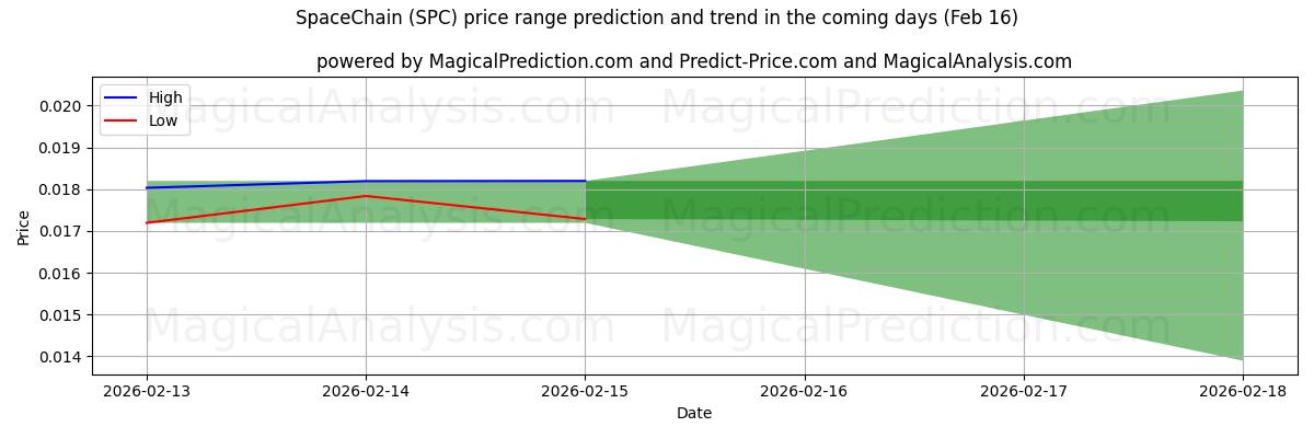 High and low price prediction by AI for SpaceChain (SPC) (16 Feb)
