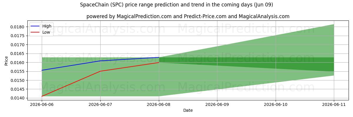 High and low price prediction by AI for スペースチェーン (SPC) (09 Jun)