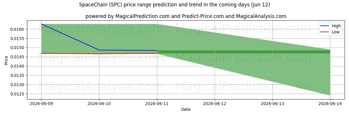 High and low price prediction by AI for SpaceChain (SPC) (12 Jun)