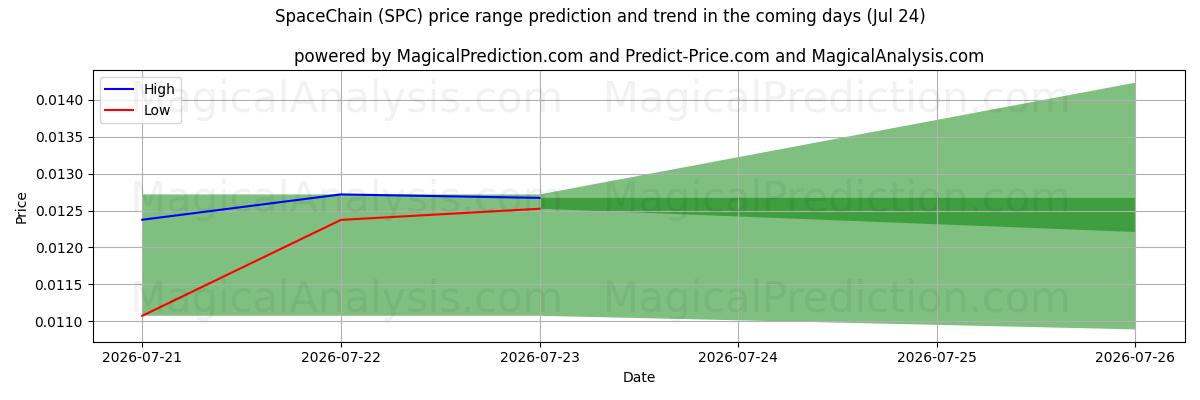 High and low price prediction by AI for スペースチェーン (SPC) (24 Jul)