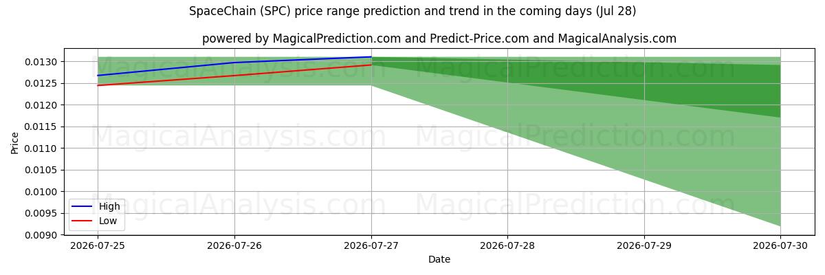 High and low price prediction by AI for cadena espacial (SPC) (28 Jul)
