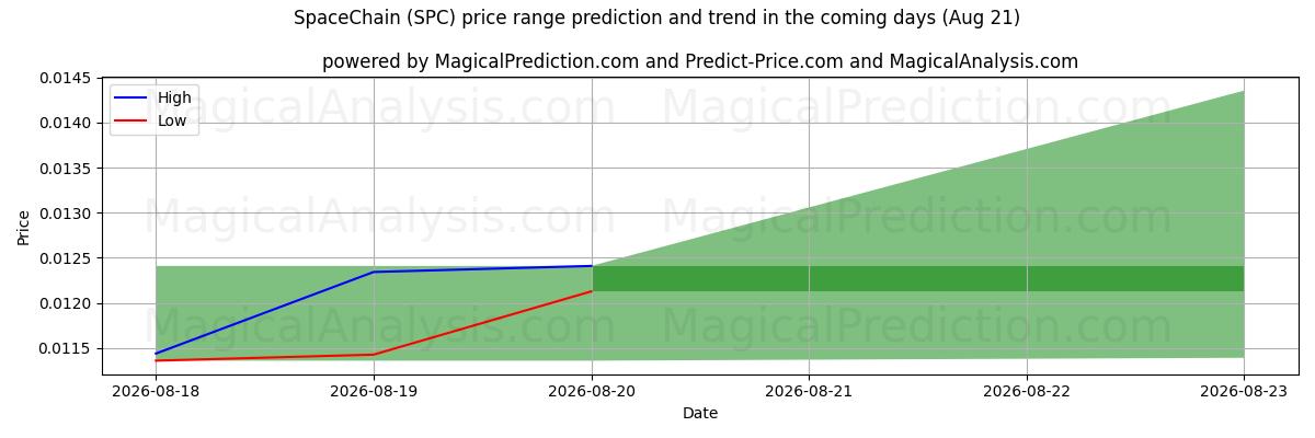 High and low price prediction by AI for Chaîne spatiale (SPC) (11 Aug)