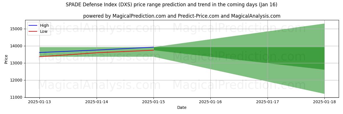 High and low price prediction by AI for SPADE Savunma Endeksi (DXS) (16 Jan)