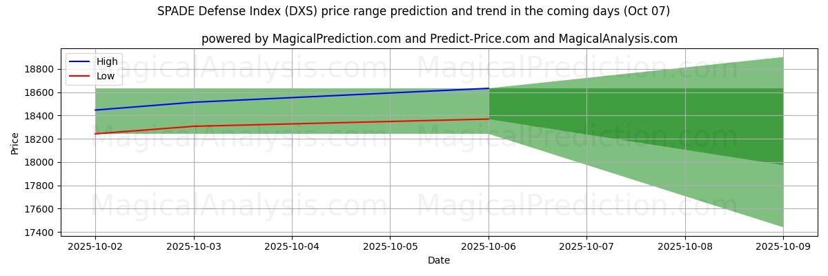 High and low price prediction by AI for SPADE Savunma Endeksi (DXS) (07 Oct)