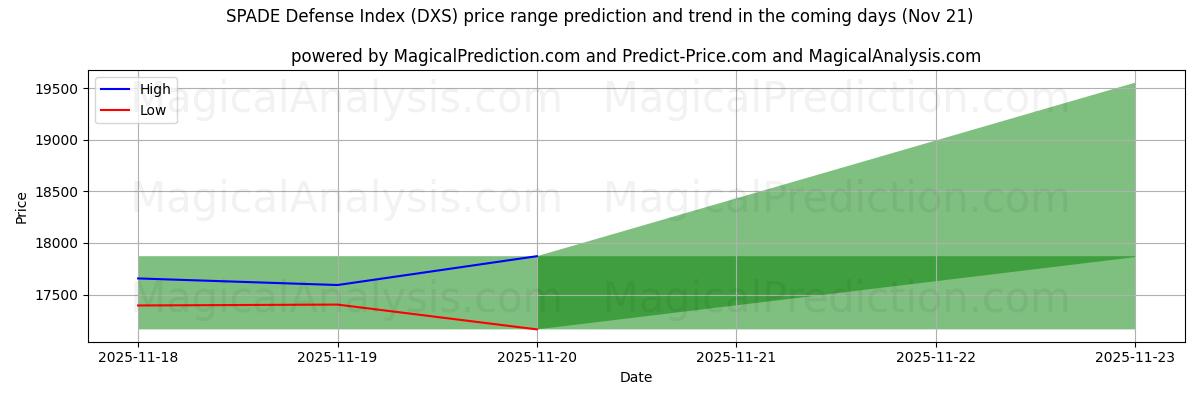 High and low price prediction by AI for SPADE Defence Index (DXS) (21 Nov)