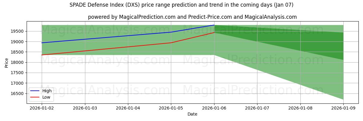 High and low price prediction by AI for شاخص دفاعی SPADE (DXS) (06 Jan)