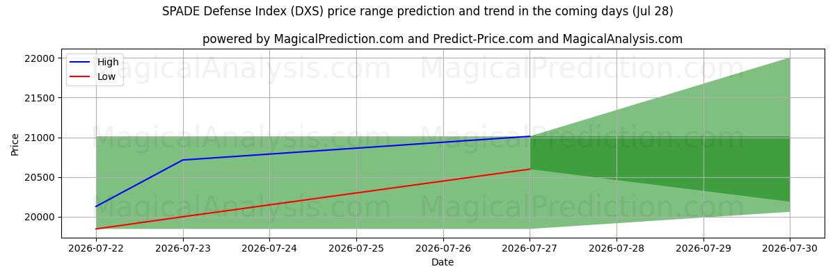 High and low price prediction by AI for مؤشر الدفاع SPADE (DXS) (28 Jul)