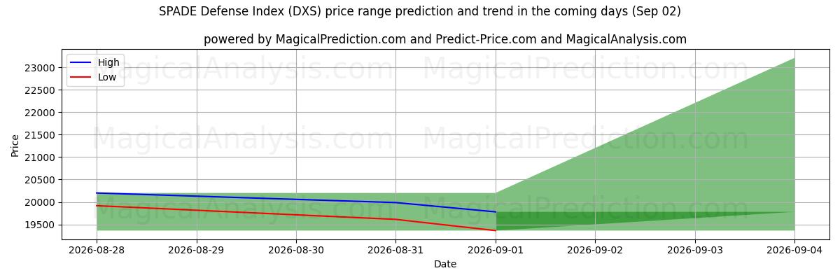High and low price prediction by AI for شاخص دفاعی SPADE (DXS) (02 Sep)