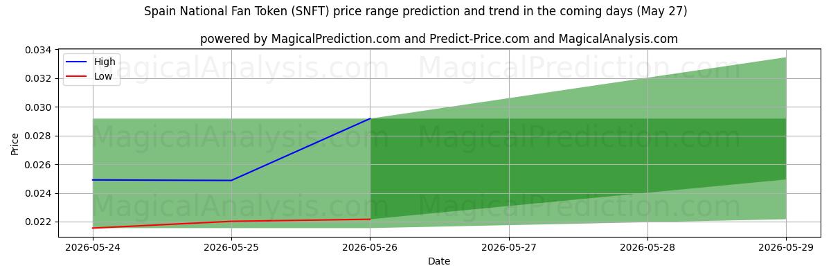 High and low price prediction by AI for 스페인 국민 팬 토큰 (SNFT) (27 May)