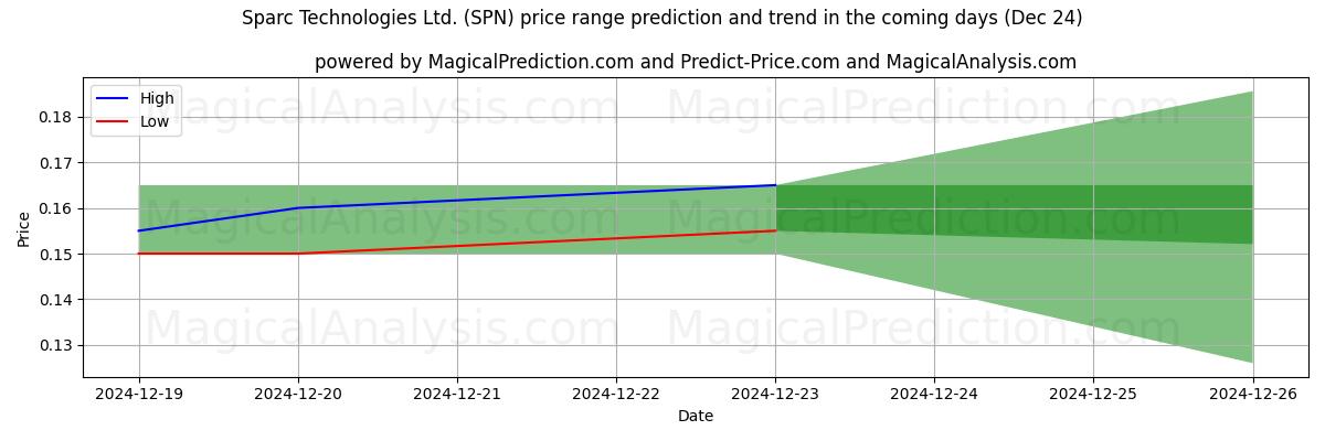 High and low price prediction by AI for Sparc Technologies Ltd. (SPN) (24 Dec)