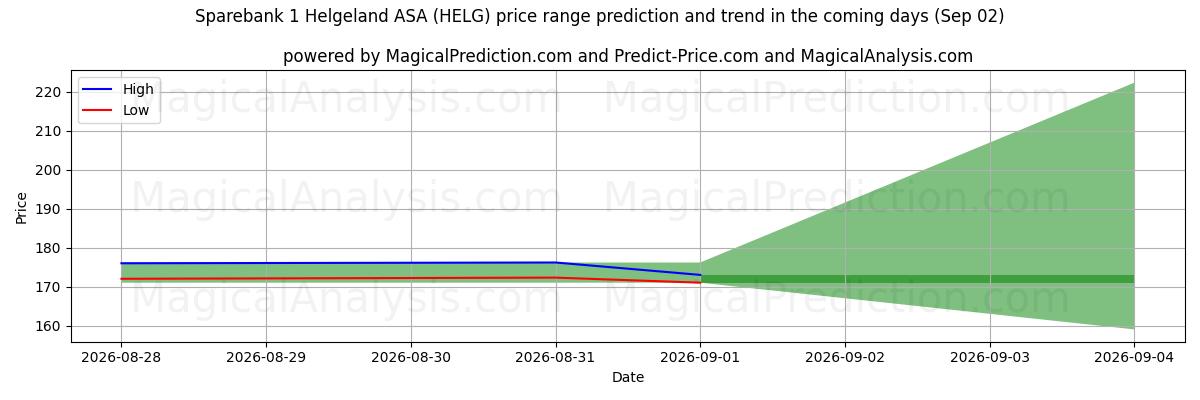 High and low price prediction by AI for Sparebank 1 Helgeland ASA (HELG) (02 Sep)
