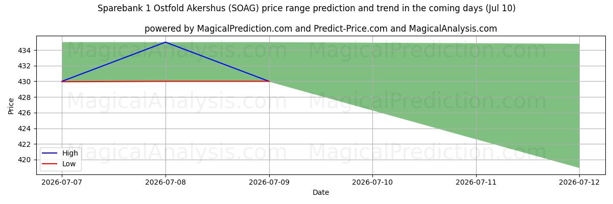 High and low price prediction by AI for Sparebank 1 Ostfold Akershus (SOAG) (10 Jul)