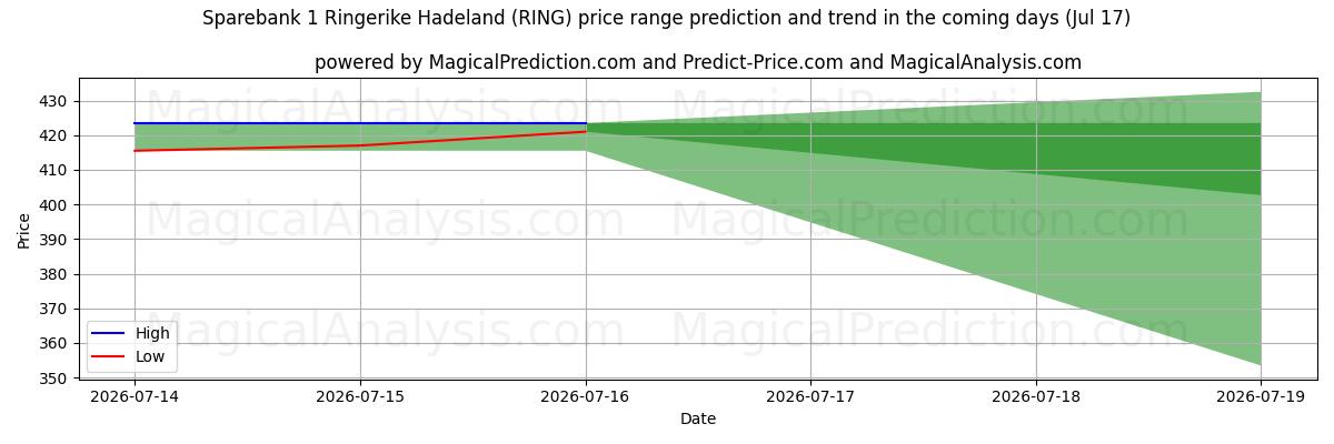High and low price prediction by AI for Sparebank 1 Ringerike Hadeland (RING) (17 Jul)