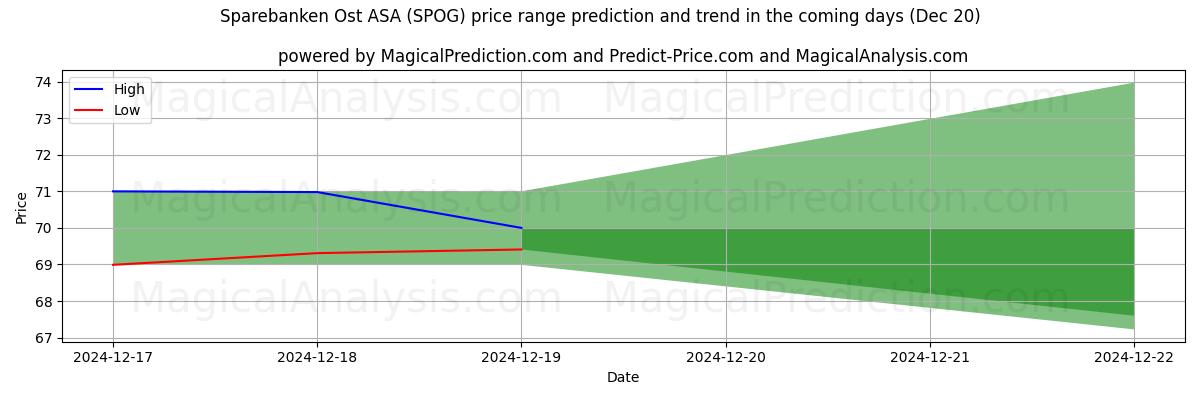 High and low price prediction by AI for Sparebanken Ost ASA (SPOG) (20 Dec)