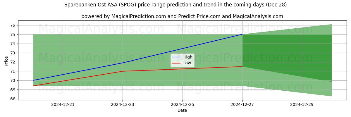 High and low price prediction by AI for Sparebanken Ost ASA (SPOG) (28 Dec)