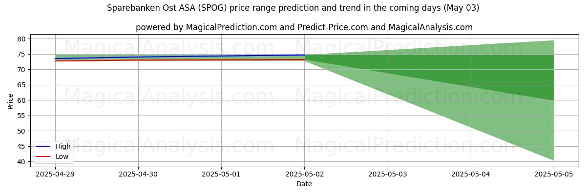 High and low price prediction by AI for Sparebanken Ost ASA (SPOG) (03 May) High and low price prediction by AI for Sparebanken Ost ASA (SPOG) (03 May)