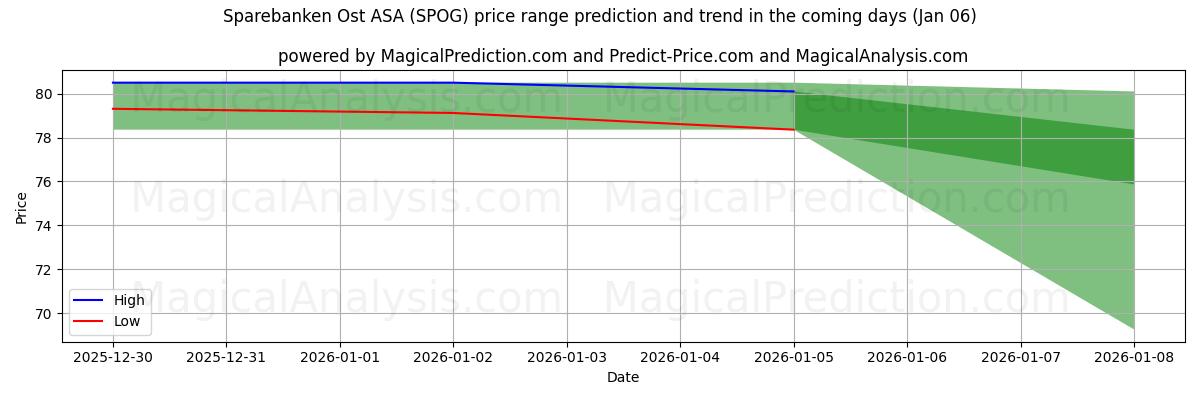 High and low price prediction by AI for Sparebanken Ost ASA (SPOG) (03 Jan)