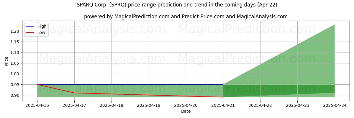 High and low price prediction by AI for SPARQ Corp. (SPRQ) (22 Apr) High and low price prediction by AI for SPARQ Corp. (SPRQ) (22 Apr)
