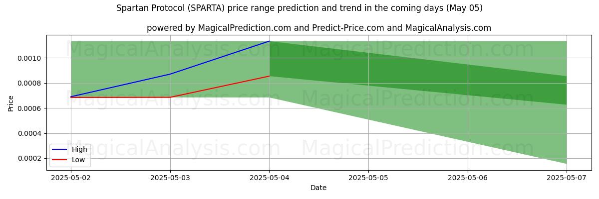 斯巴达协议 (SPARTA) 由AI预测的最高/最低价格 (05 May) High and low price prediction by AI for 斯巴达协议 (SPARTA) (05 May)