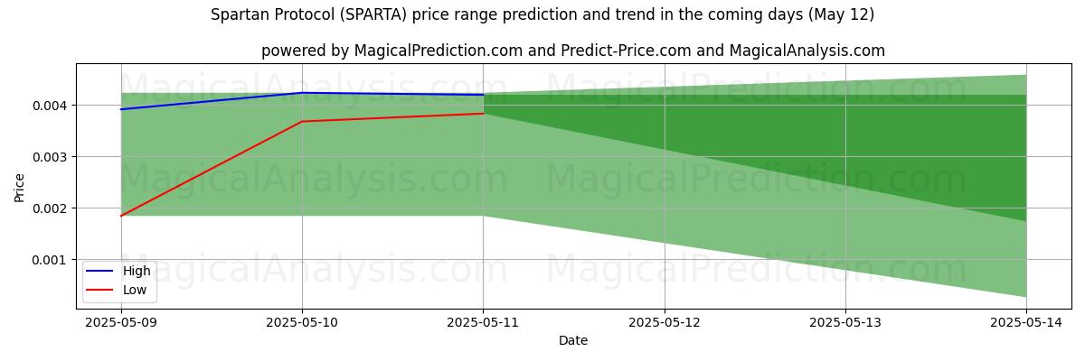 High and low price prediction by AI for Spartan Protocol (SPARTA) (12 May)